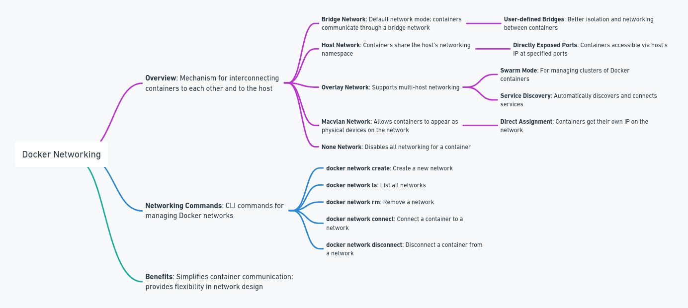 Docker Networking