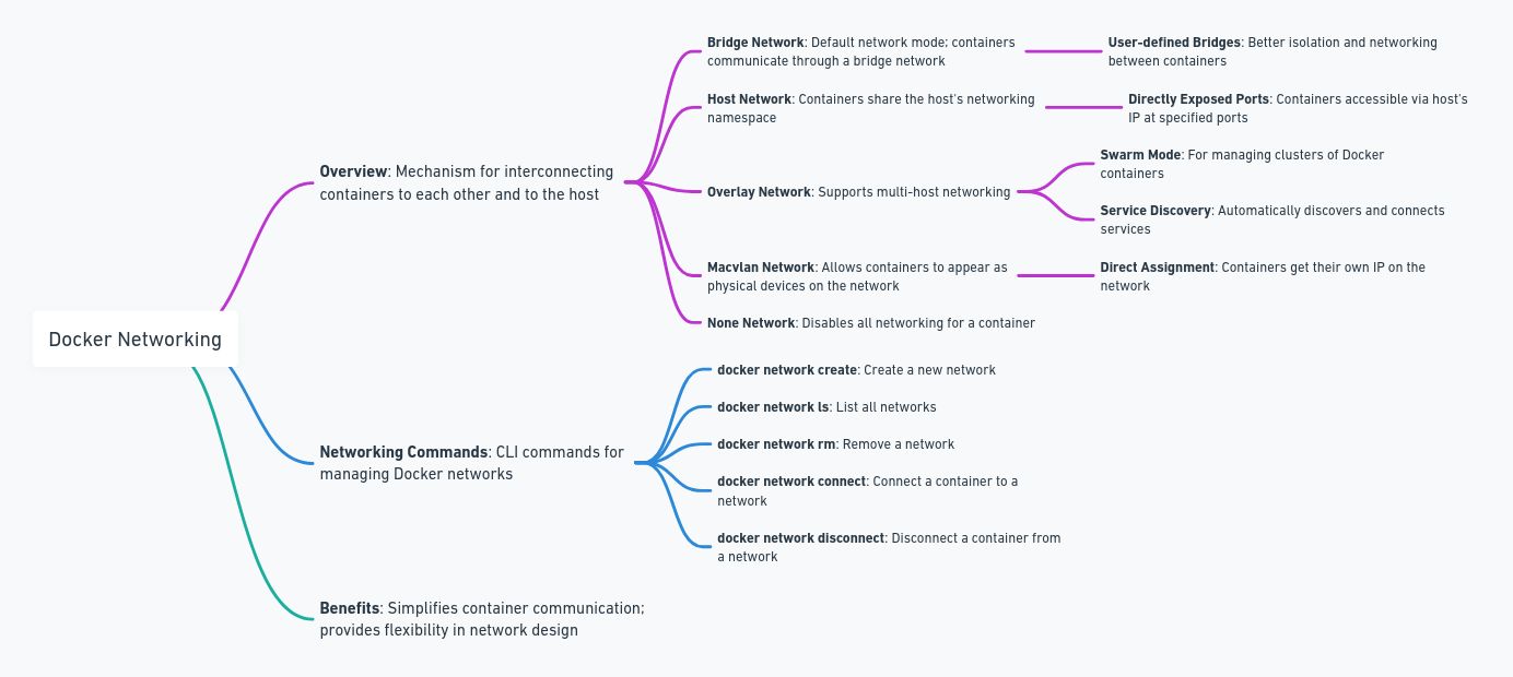 Docker Networking